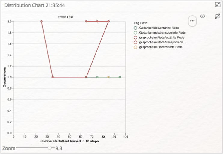 Lerneinheit Analyse und Visualisierung mit CATMA Distribution chart for Tags
