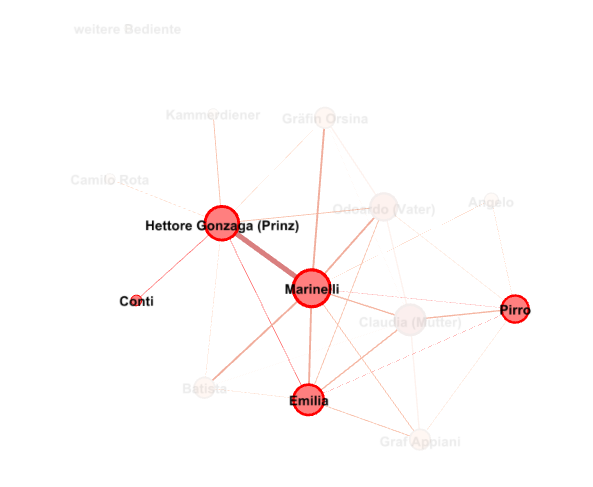 Netzwerkanalyse mit Gephi