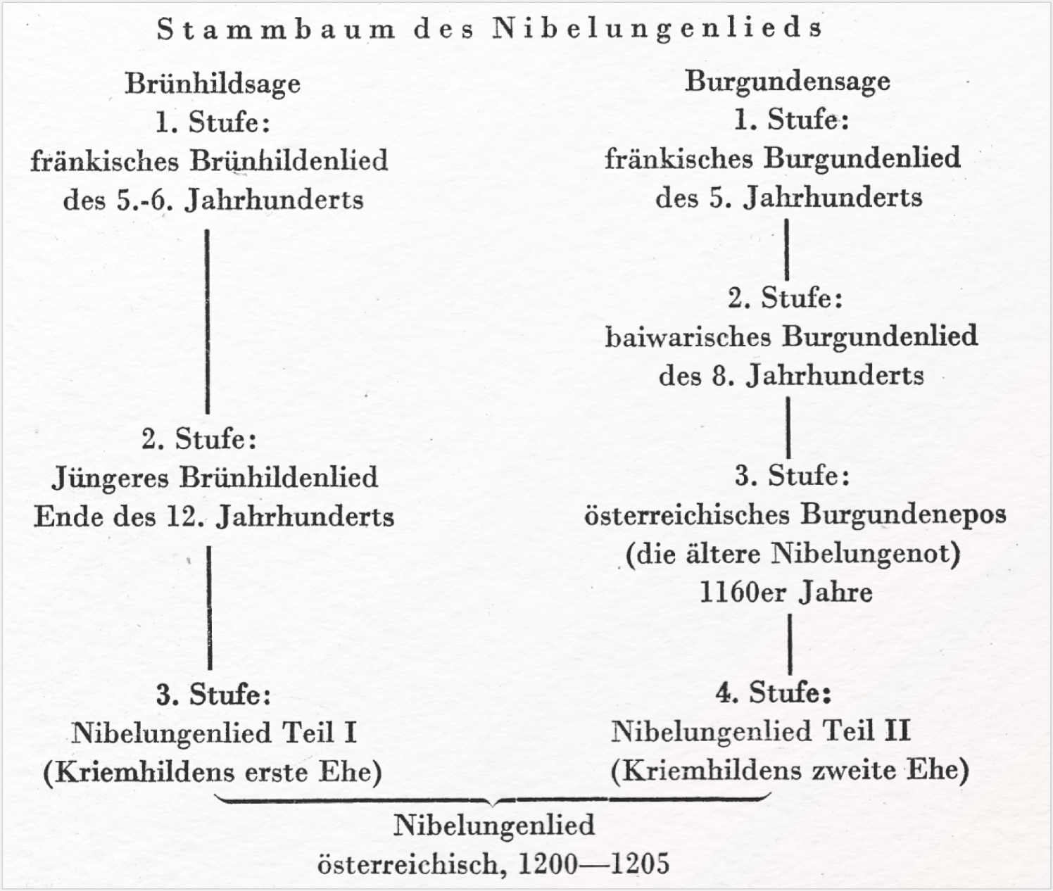 Abb. 4: Stammbaum des Nibelungenlieds bei Heusler 1955, 49