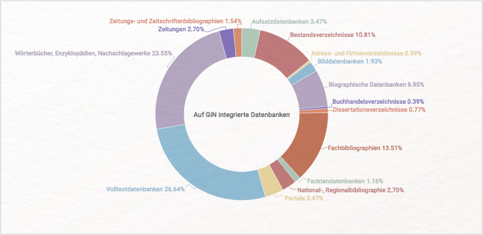 Kreisdiagramm der auf GiN integrierten Datenbanken